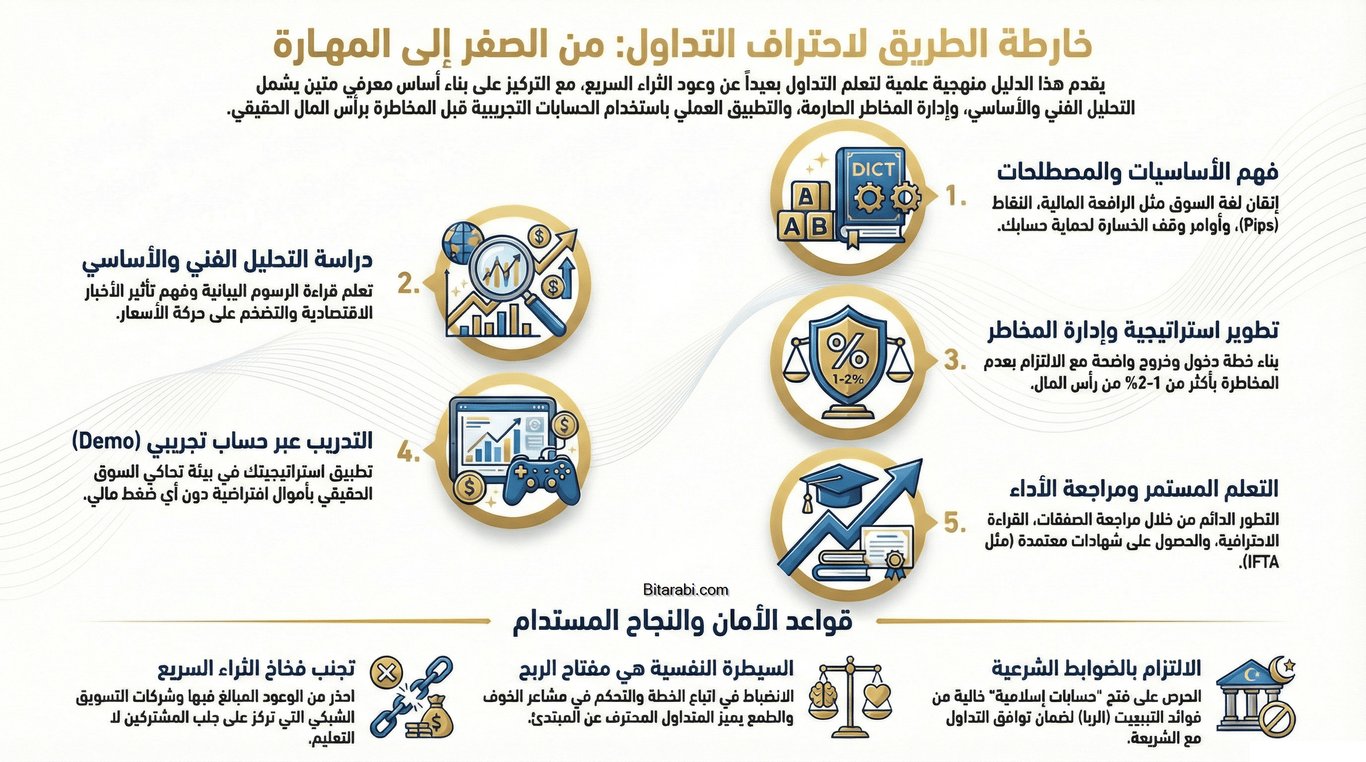 تعلم التداول من الصفر: الدليل الشامل لأفضل الكتب والكورسات والأكاديميات لعام 2026