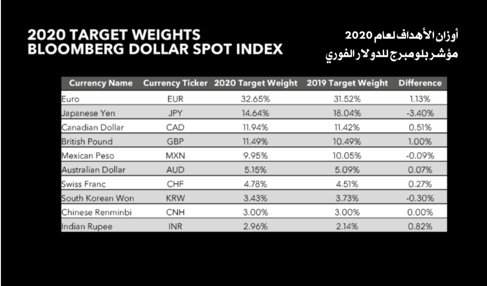 العملات التي تتداخل مع مؤشر الدولار