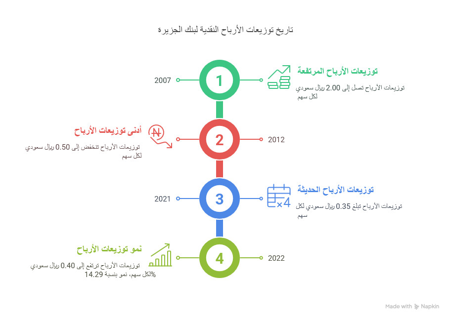 تحليل وأداء سهم بنك الجزيرة في السوق السعودي
