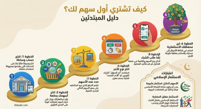 الاستثمار في سوق الأسهم وكيف تشتري أول سهم