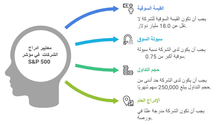 معايير اعلى الاسهم ارتفاعا المدرجة في مؤشر ستاندرد آند بورز 