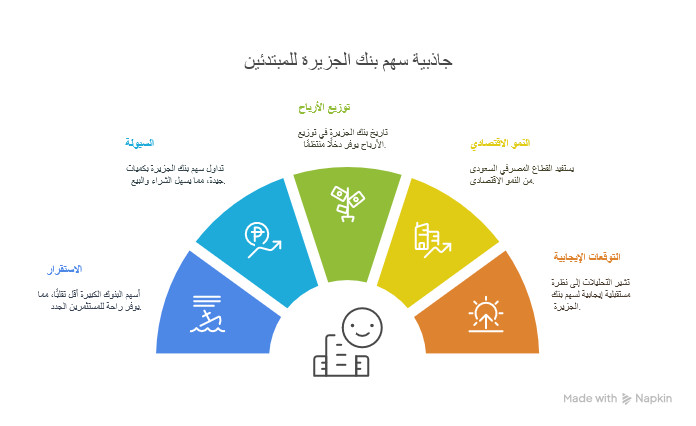 تحليل وأداء سهم بنك الجزيرة في السوق السعودي