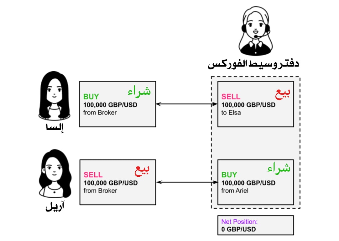 وسيط الفوركس