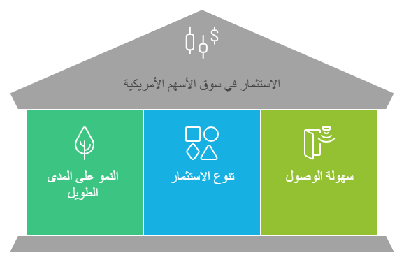مميزات الاستثمار في الاسهم الامريكيه