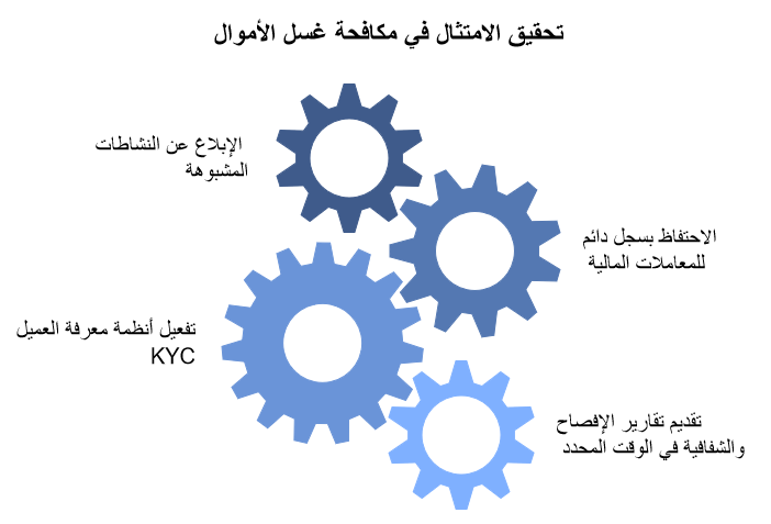 مكافجة غسيل الاموال والارهاب من هيئة الأوراق المالية والعقود الآجلة في هونج كونج SFC