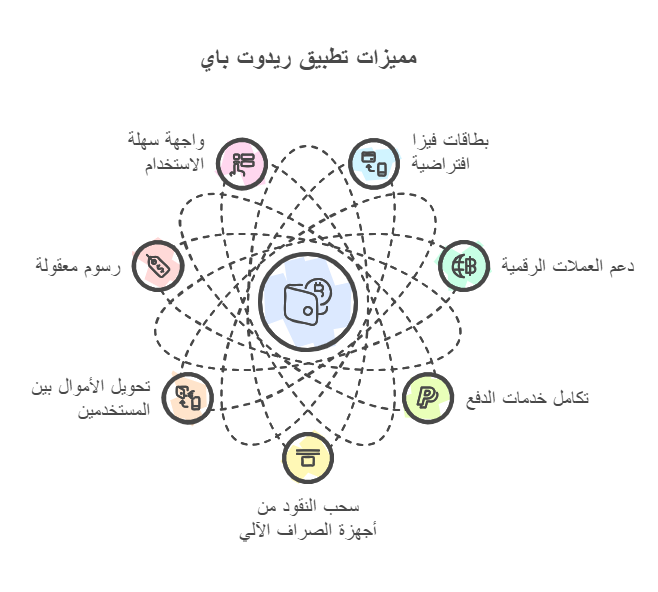 مميزات تطبيق ريدوت باي