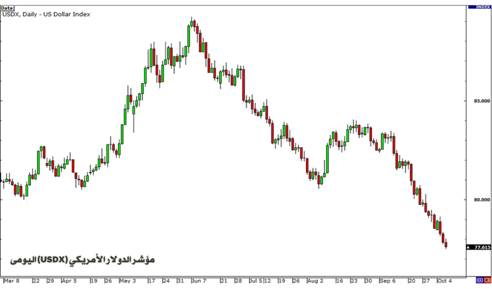 شارت تحليل فني 