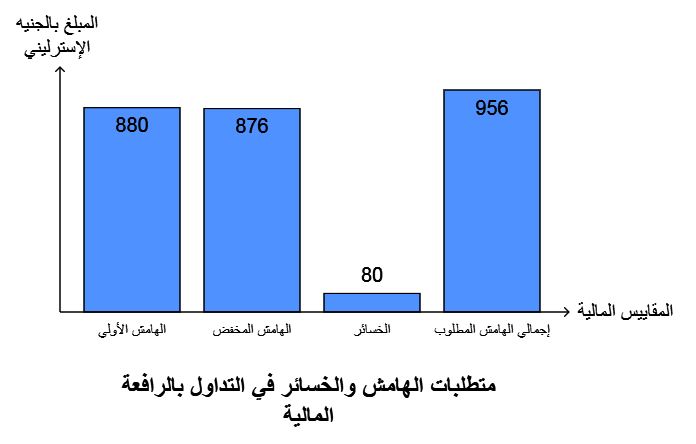 الخسائر في الرافعة المالية