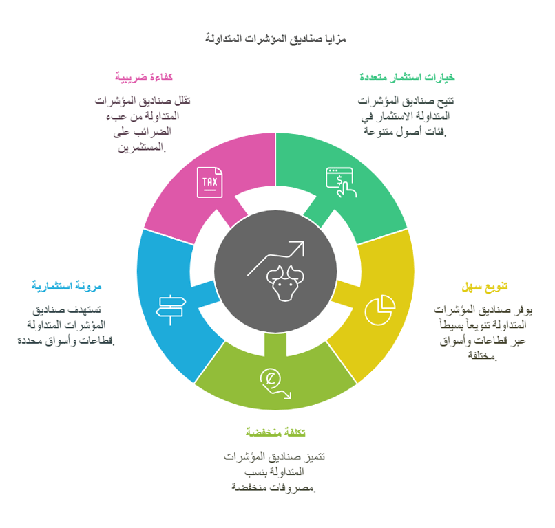 مزايا صناديق المؤشرات 