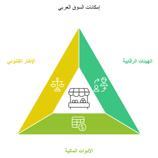 مثلث يوضح ركائز السوق العربي للتداول