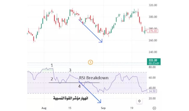 انهيار مؤشر القوة النسبية 