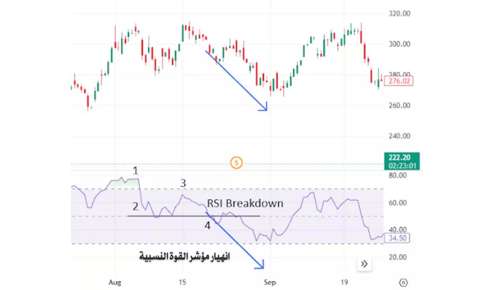 انهيار مؤشر القوة النسبية 