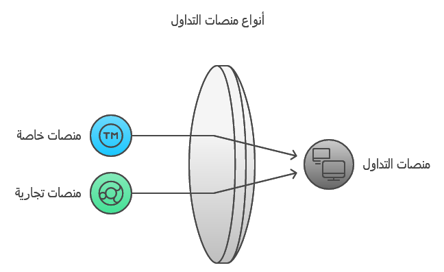 أنواع منصات التداول
