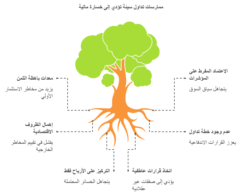ممارسات تداول سيئة