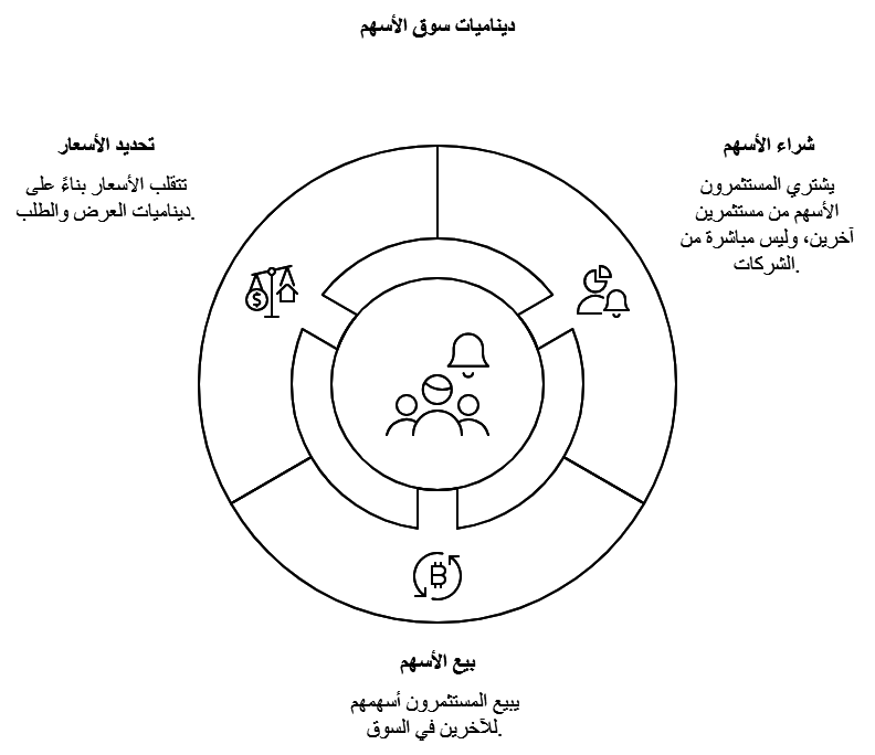 عملية تحديد اسعار الاسهم