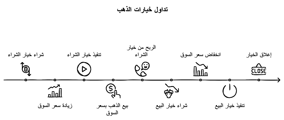 طريقة عمل عقود الخيارات في الذهب 