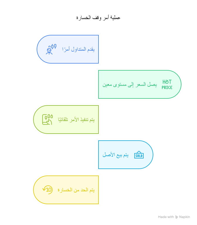 اوامر وقف الخسارة في التداول : كيف ومتى تتم