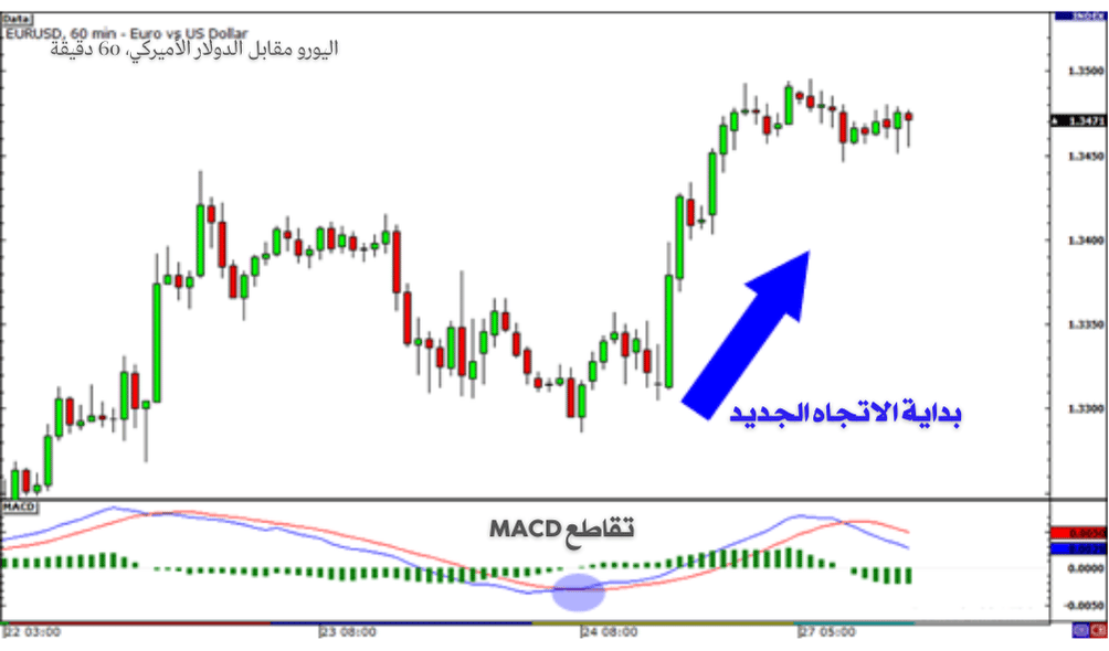 تحليل الدولار