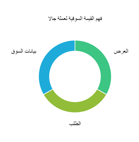 كيفية تحديد سعر عملة جلا