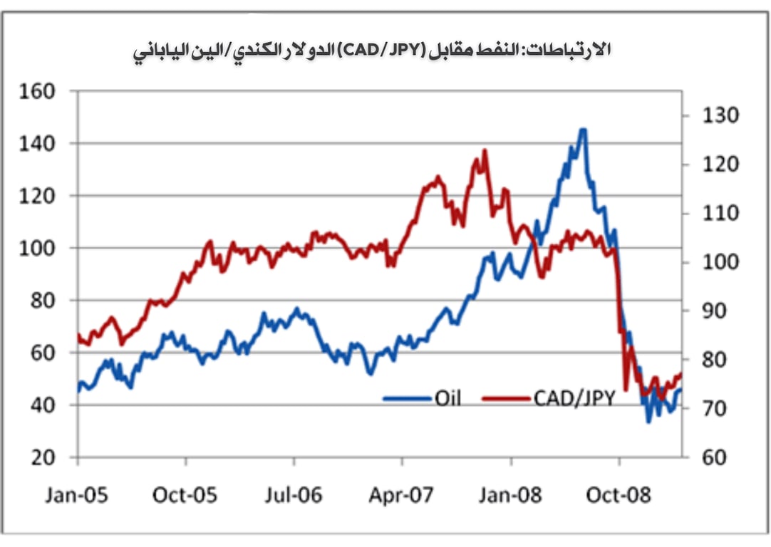 النفط مقابل cad/jpy