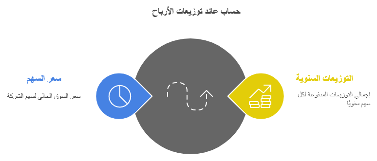 حساب عائد توزيعات الارباح