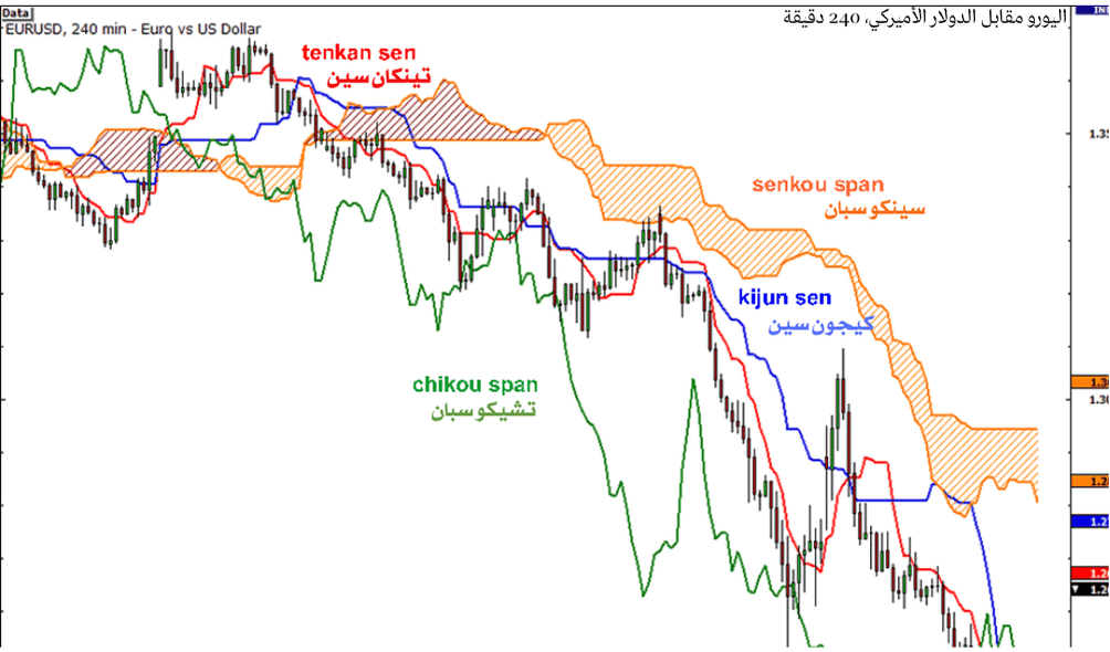 تشارت اليورو دولار 
