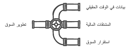 تطورات أسواق المال الخليجية