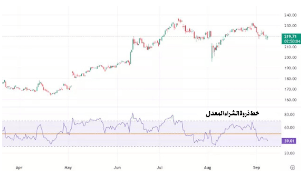 خط ذروة الشراء المعدل