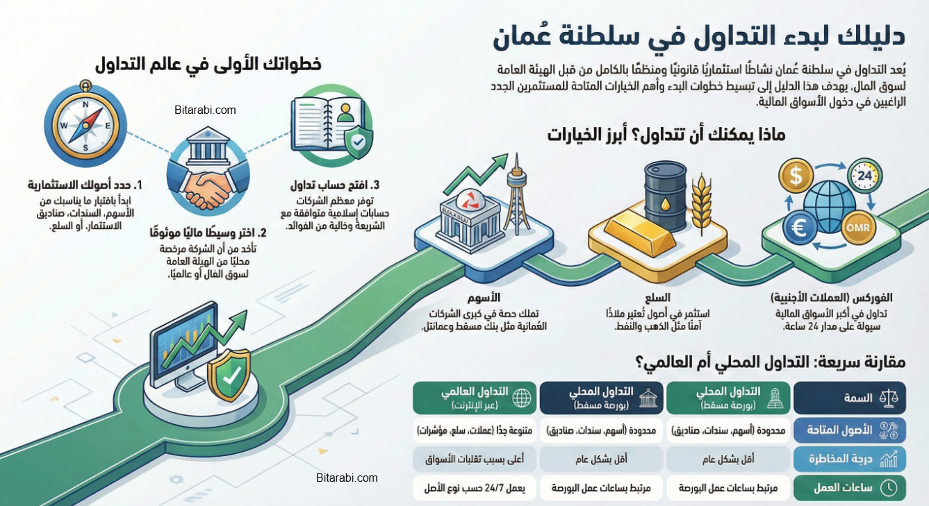  التداول في سلطنة عمان