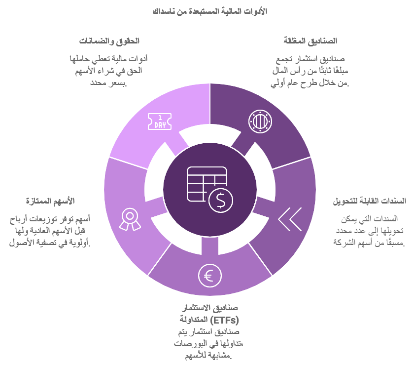 الاصول المالية المستبعدة من مؤشر ناسداك