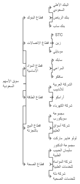القطاعات الرئيسية في السوق السعودي وابرز الاسهم فيها 