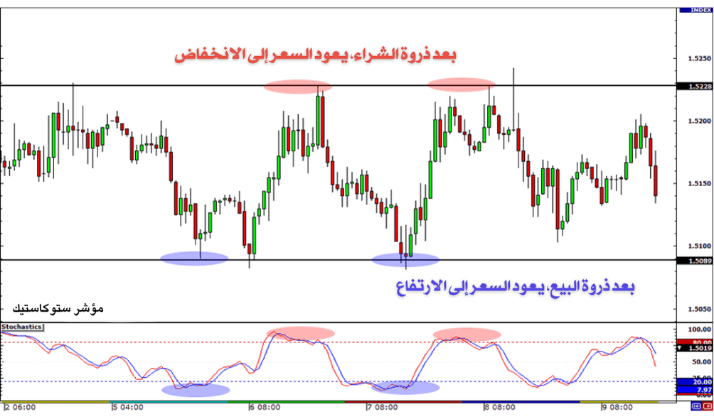 سعر الشراء في التداول
