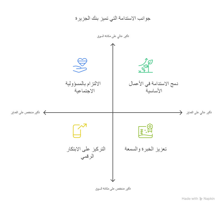 تحليل وأداء سهم بنك الجزيرة في السوق السعودي