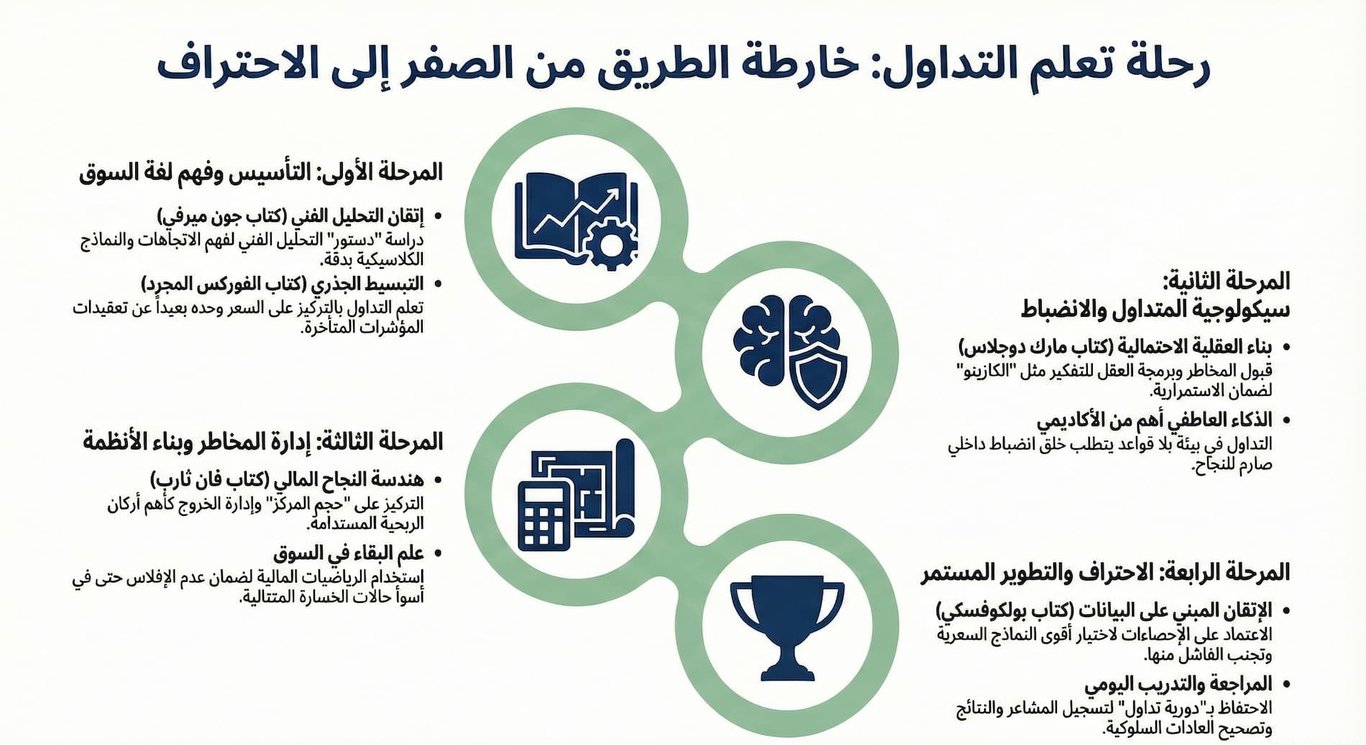 أفضل كتب تعليم التداول للمبتدئين لعام 2026
