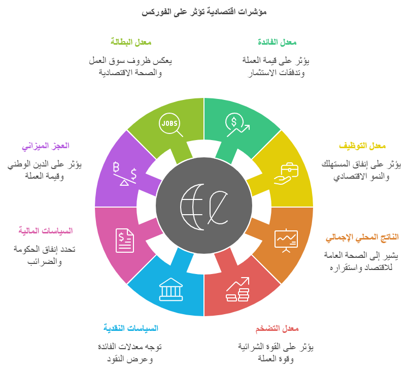 مؤشرات اقتصادية تؤثر على سوق الفوركس