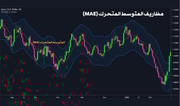 شارت يوضح العلاقة بين زوج العملات الدولار واليورو