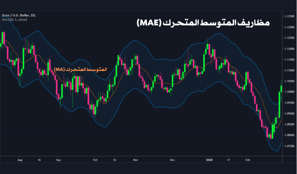 شارت يوضح العلاقة بين زوج العملات الدولار واليورو