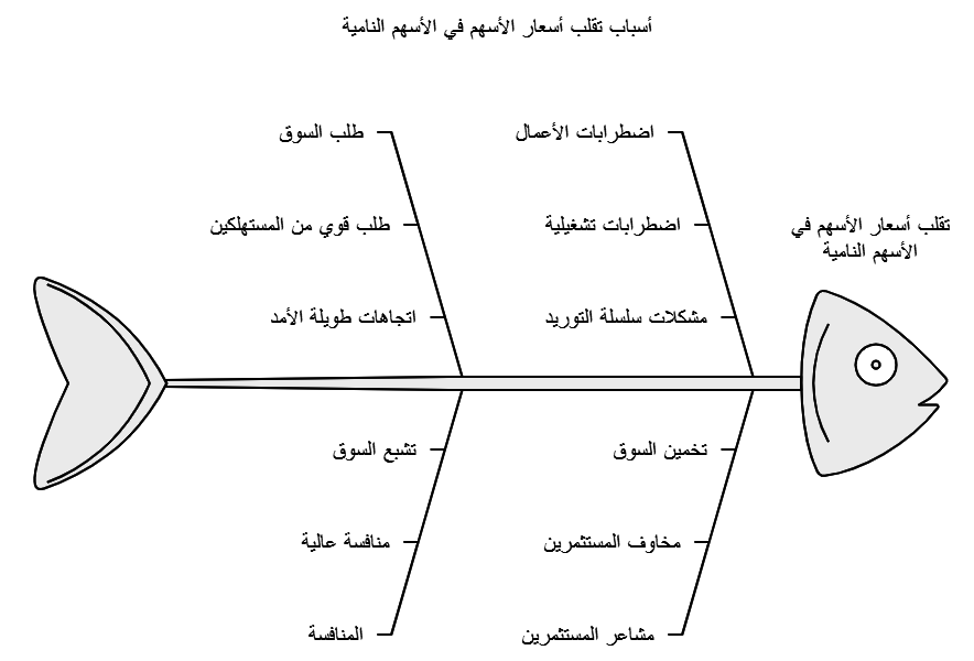 تقلب اسعار الاسهم النامية