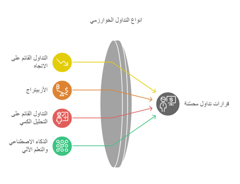 طرق واستراتيجيات التداول الخوارزمي
