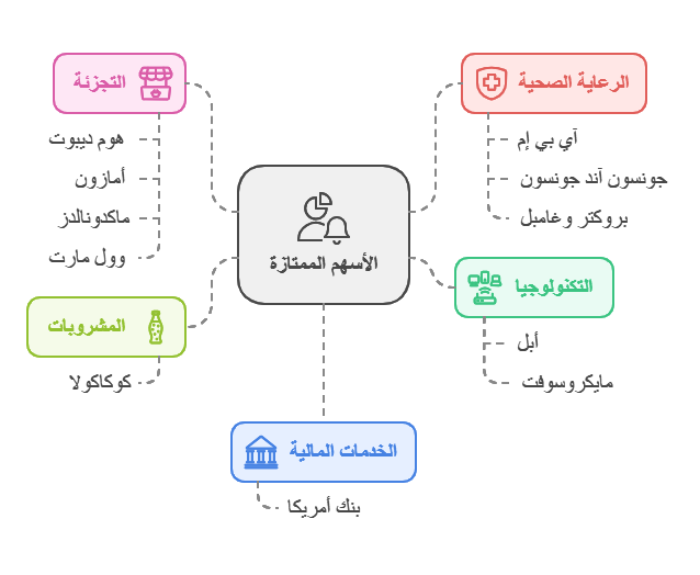 اهم الاسهم الأمريكية الممتازة