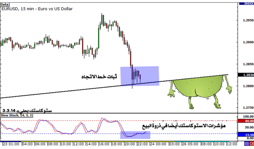التأكيد النهائي: الانتقال إلى الإطار الزمني الأصغر
