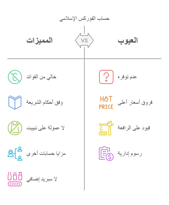 مميزات وعيوب التداول الاسلامي في الفوركس 