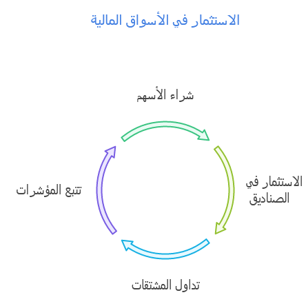 الية الاستثمار في الاسواق المالية