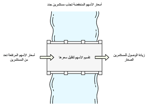 جاذبية اسعار الاسهم المخفضة 