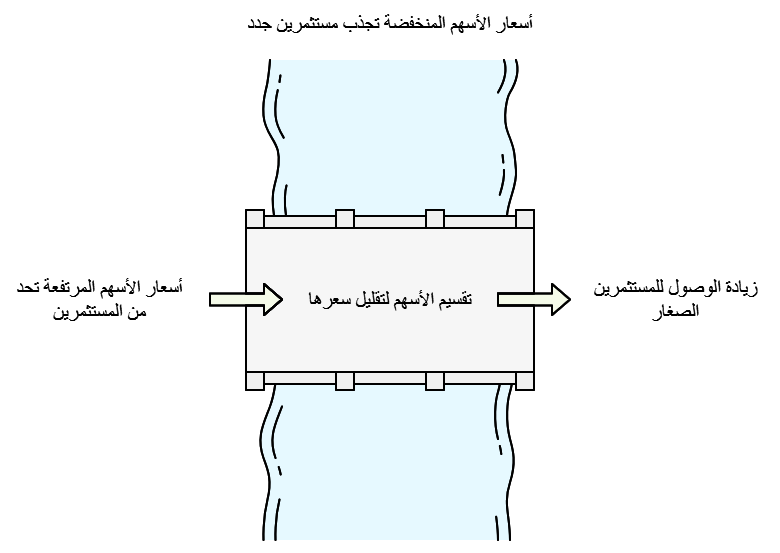 جاذبية اسعار الاسهم المخفضة 