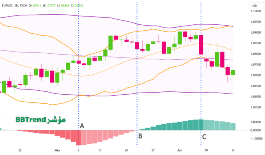 مؤشر B BTrend 