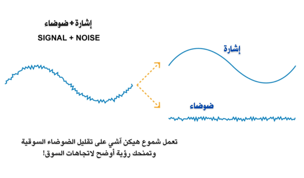 اثر شموع هيكين آشي على ضوضاء السوق