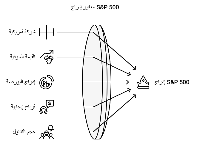 معايير ادراج الشركات في مؤشر S&P 500