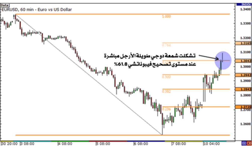 كيفية استخدام تصحيح فيبوناتشي مع مستويات الدعم والمقاومة