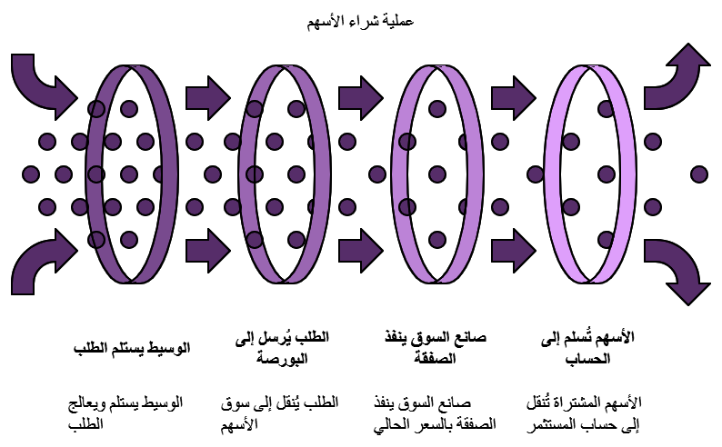 شرح حطوات شراء الاسهم